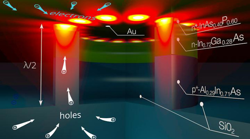 Electrically pumped surface plasmon-polariton nanolaser CREDIT: Dmitry Fedyanin