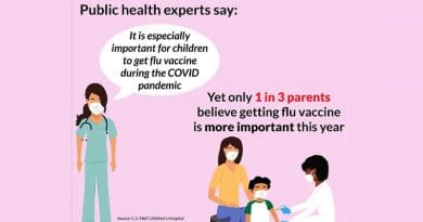 Just a third of parents believe that having their child get the flu vaccine is more important this year than previous years. CREDIT C.S. Mott Children's Hospital National Poll on Children's Health at Michigan Medicine.