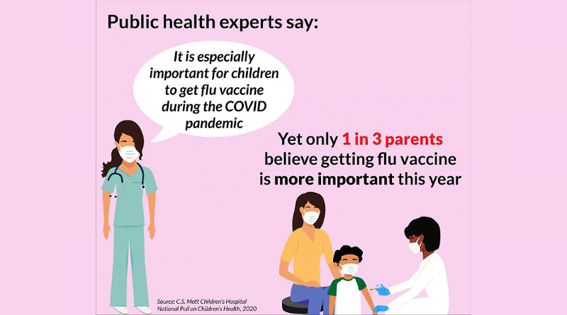 Just a third of parents believe that having their child get the flu vaccine is more important this year than previous years. CREDIT C.S. Mott Children's Hospital National Poll on Children's Health at Michigan Medicine.