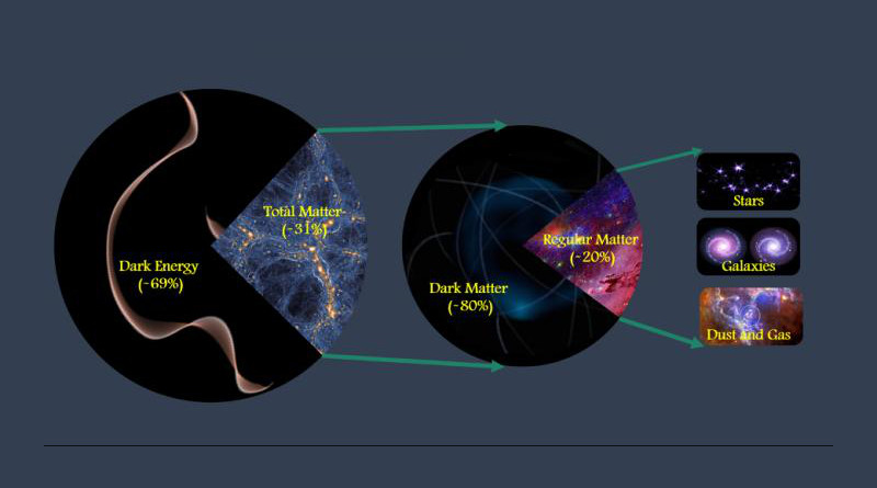 The team determined that matter makes up about 31% of the total amount of matter and energy in the universe. Cosmologists believe about 20% of the total matter is made of regular -- or "baryonic" matter -- which includes stars, galaxies, atoms, and life, while about 80% is made of dark matter, whose mysterious nature is not yet known but may consist of some as-yet-undiscovered subatomic particle. CREDIT Mohamed Abdullah, UC Riverside.