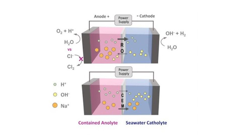 Here is a visual representation of how ion movement is affected by a reverse osmosis (RO) membrane versus a cation-exchange membrane. Chloride ions from the seawater are not able to pass through the RO membrane and oxidize into chlorine gas. CREDIT: Logan Research Group