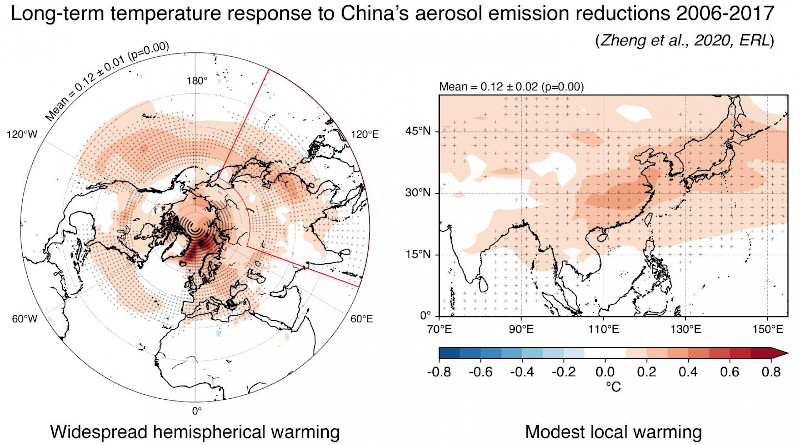 The researchers' models indicate that China's efforts to combat aerosol pollution between 2006 and 2017 resulted in modest local warming and more widespread warming throughout the northern latitudes. CREDIT: Yixuan Zheng, Ken Caldeira, Dan Tong,Steven Davis, and Qiang Zhang.