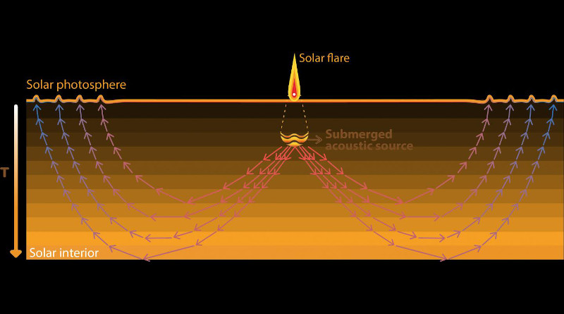 Solar flares trigger acoustic waves (sunquakes) that travel downward but, because of increasing temperatures, are bent or refracted back to the surface, where they produce ripples that can be seen by Earth-orbiting observatories. Solar physicists have discovered a sunquake generated by an impulsive explosion 1,000 kilometers below the flare (top), suggesting that the link between sunquakes and flares is not simple. CREDIT: UC Berkeley graphic by Juan Camilo Buitrago-Casas