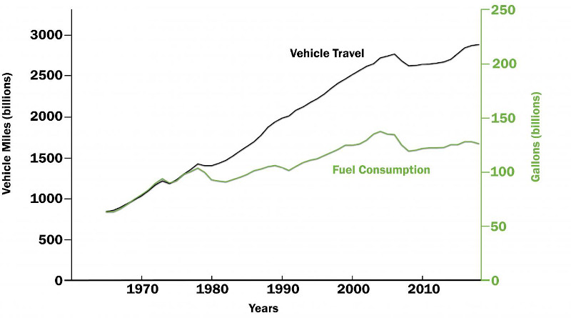 The graph shows vehicle miles traveled versus fuel consumption from 1965 through 2018 in the United States. While travel increased significantly during that time, fuel use dropped due, in large part, to the fuel economy standards and the fuel efficiency technologies that were developed and implemented to meet the standards. CREDIT: Graph courtesy of the researchers (Rebecca Ciez); Redesign by Bumper DeJesus
