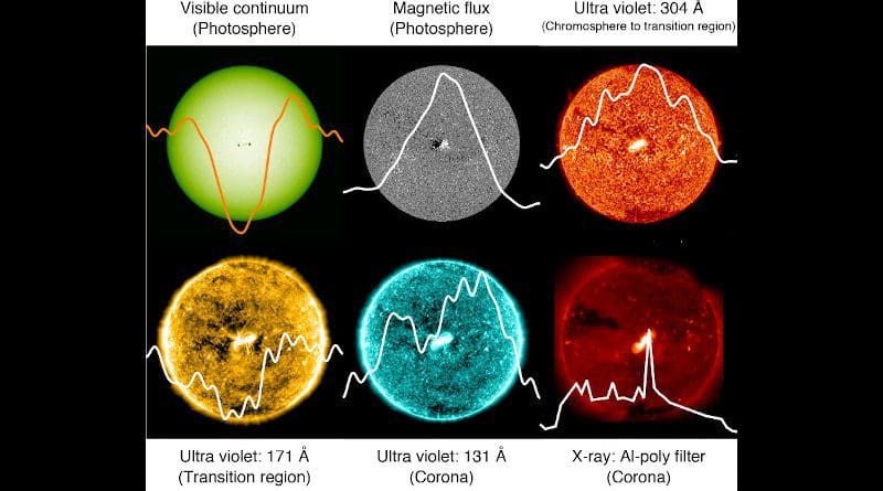(Foreground) The time evolution of the total brightness of various solar emissions as a group of sunspots rotated across the surface of the Sun. (Background) Images of the Sun taken in the different kinds of emissions when the group of sunspots was near the middle of the Sun. CREDIT: ISAS/NAOJ