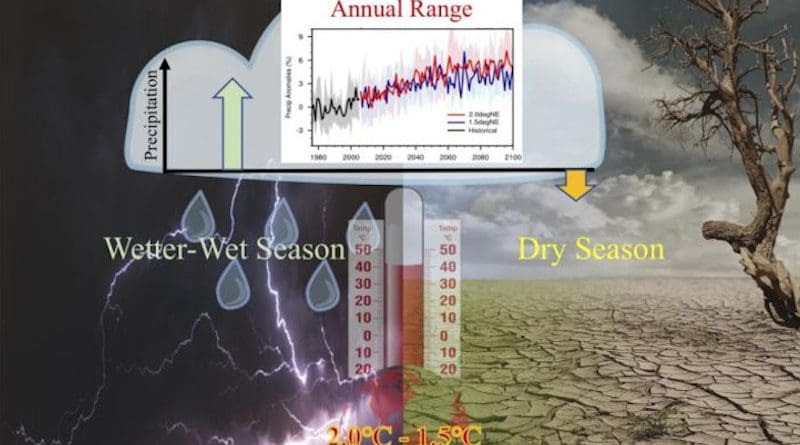 The schematic of the precipitation in the wet and dry seasons and the annual range with the additional 0.5 degree of warming. CREDIT: Ziming Chen