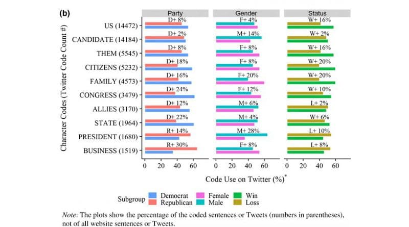 This graph shows the different topics discussed by each group on Twitter. CREDIT: Deserai Crow
