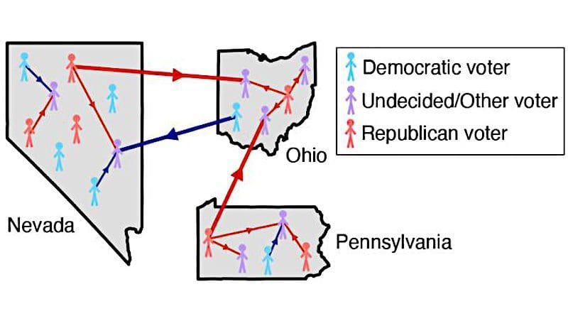 Voters can interact both within and between states, thus potentially influencing each other's political opinions. CREDIT: Figure courtesy of Alexandria Volkening, Daniel F. Linder, Mason A. Porter, and Grzegorz A. Rempala.