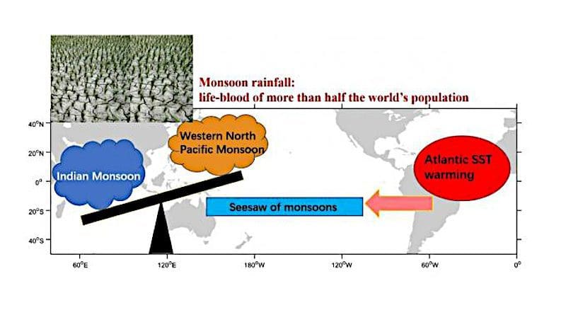 The increasing influences from the tropical Atlantic sea surface temperature could trigger the observed multidecadal seesaw of Indo-Pacific summer monsoons in terms of their intensity of interannual variability and monsoon-ENSO biennial relationship variability. CREDIT: Dr. Lei WANG