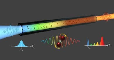 A laser optical pulse (blue) enters from the left into the hollow-core fibre filled with nitrogen gas (red molecules) and, along propagation, experiences a spectral broadening towards longer wavelengths, depicted as an orange output beam (right). This nonlinear phenomenon is caused by the Raman effect associated with the rotations of the gas molecules under the laser field, as schematically illustrated in the bottom panel. CREDIT: Riccardo Piccoli (INRS)
