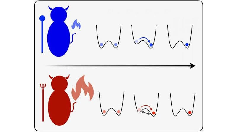 A bit of information can be encoded in the position of a particle (left or right). A demon can erase a classical bit (blue) by raising one side until the particle is definitely on the right. A quantum particle (red) can also tunnel under the barrier, which generates more heat. CREDIT: Professor Goold, Trinity College Dublin