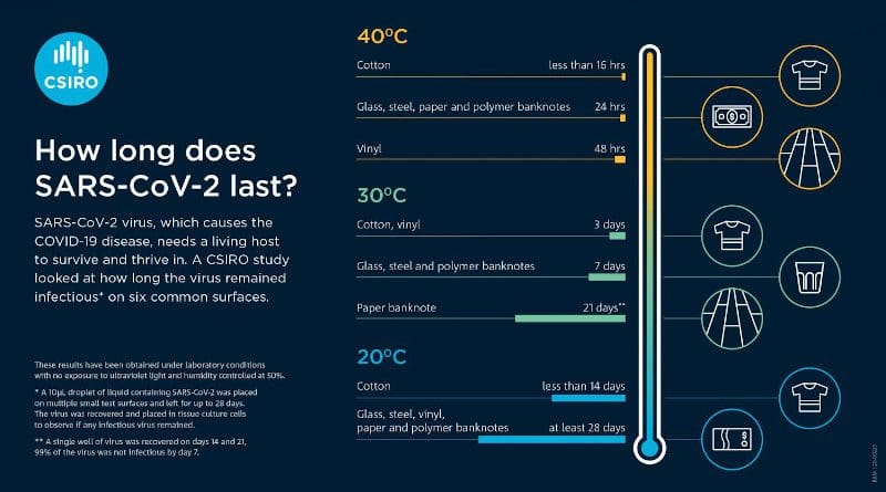 How long does SARS-CoV-2 last on different surfaces? CREDIT: CSIRO