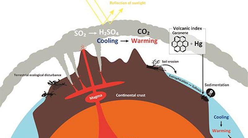 The researchers found coronene-mercury enrichments in sedimentary rocks deposited in southern China and Italy 252 million years ago. Paired coronene - mercury enrichments are products of multiple phases of a large igneous province volcanism. This, they say, could have led to the environmental changes that caused the disappearance of many terrestrial and marine animal species. CREDIT: Kunio Kaiho