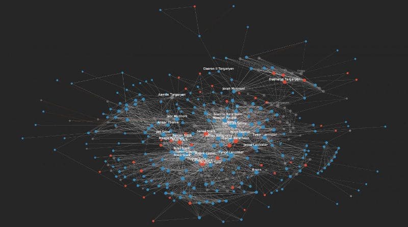The social network at the end of the first book 'A Game of Thrones'. Blue nodes represent male characters, red are female characters and transparent grey are characters who are killed by the end of the first book. CREDIT: University of Cambridge