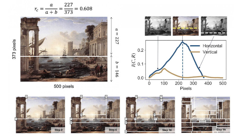 The algorithm progressively dissects the painting based on the amount of information in each subsequent partition. CREDIT: Professor Hawoong Jeong, KAIST
