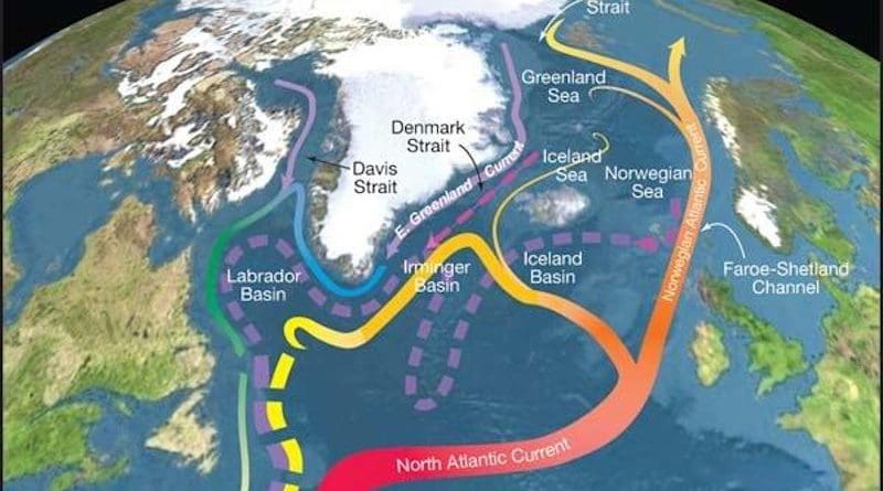 A system of currents known as the Atlantic Meridional Overturning Circulation carries warm water into the North Atlantic. It could be disturbed if CO2 and aerosols are not simultaneously cut. CREDIT: R. Curry, Woods Hole Oceanographic Institution/Science/USGCRP