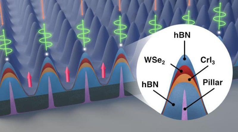 This illustration of a nanoscale node created by the lab of Nick Vamivakas, professor of quantum optics and quantum physics, shows a closeup of one of an array pillars, each a mere 120 nanometers high. Each pillar serves as a location marker for a quantum state that can interact with photons. A novel alignment of tungsten diselenide (WSe2) is draped over the pillars with an underlying, highly reactive layer of chromium triiodide (CrI3). Where the atomically thin, 12-micron area layers touch, the CrI3 imparts an electric charge to the WSe2, creating a "hole" alongside each of the pillars. CREDIT: University of Rochester illustration / Michael Osadciw