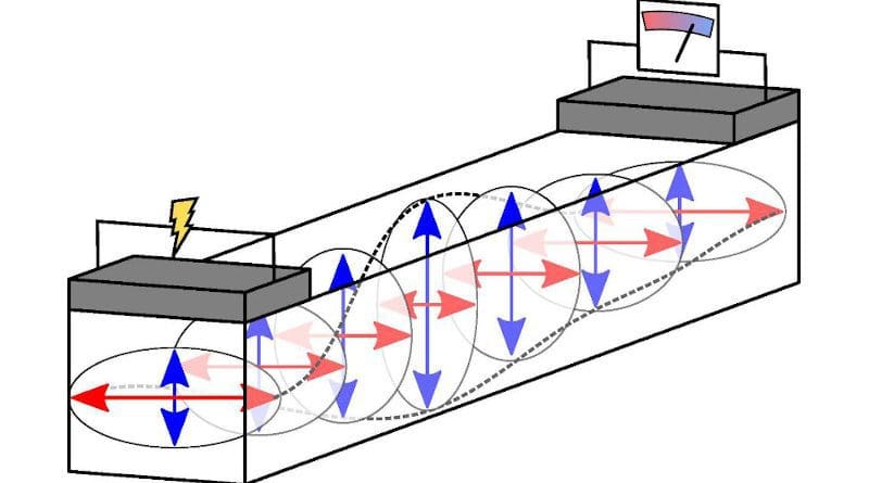 An electrical current excites the superposition of two magnons with linear polarization (indicated by the red and blue arrows). Subsequently, energy is transported through the antiferromagnetic insulator. This can be detected as electrical voltage. CREDIT Ill./©: Andrew Ross, JGU