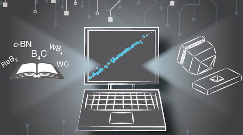 Researchers have developed a machine learning model that can accurately predict the hardness of new materials, allowing scientists to more readily find compounds suitable for use in a variety of applications. CREDIT University of Houston