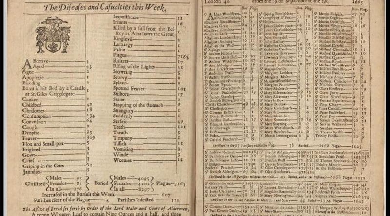 Burials by cause for the week ending 26 September 1665, during the Great Plague of London. Five deaths from "Flox and Small-pox" are listed. CREDIT Courtesy of the Public Domain Review https://publicdomainreview.org/collection/londons-dreadful-visitation-bills-of-mortality