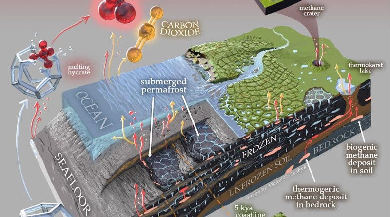 Artistic diagram of the subsea and coastal permafrost ecosystems, emphasizing greenhouse gas production and release. CREDIT: Original artwork created for this study by Victor Oleg Leshyk at Northern Arizona University.