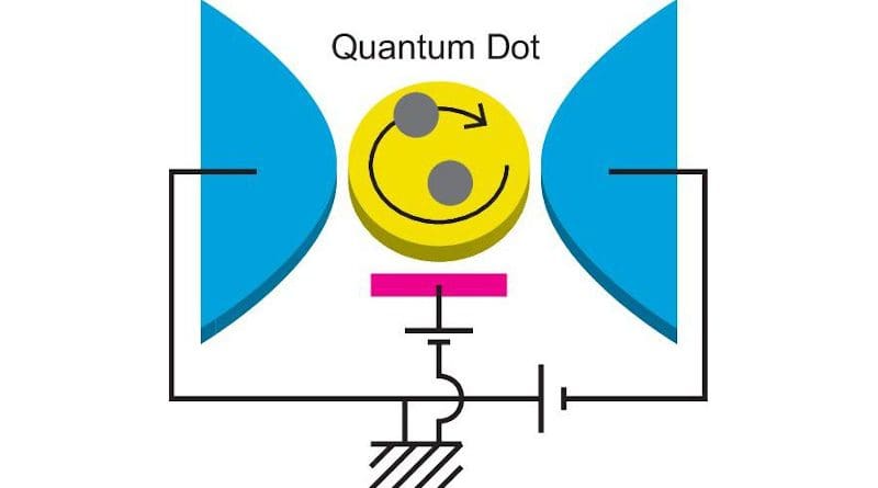 A quantum dot (the yellow part) is connected to two lead electrodes (the blue parts). Electrons tunneling into the quantum dot from the electrodes interact with each other to form a highly correlated quantum state, called "Fermi liquid." Both nonlinear electric current passing through the quantum dot and its fluctuations that appear as a noise carry important signals, which can unveil underlying physics of the quantum liquid. It is clarified that three-body correlations of the electrons evolve significantly and play essential roles in the quantum state under the external fields that break the particle-hole or time-reversal symmetry. CREDIT: Rui Sakano