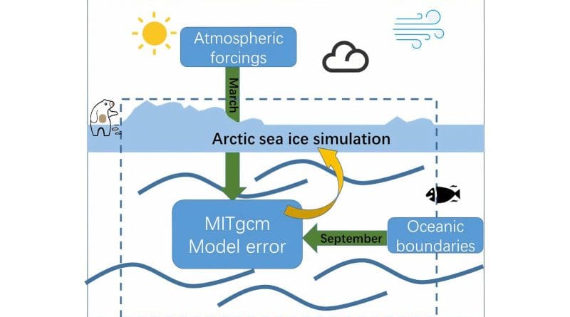 Schematic diagram of the sea-ice simulation error sources of a regional configuration of MITgcm. CREDIT Yue Sun
