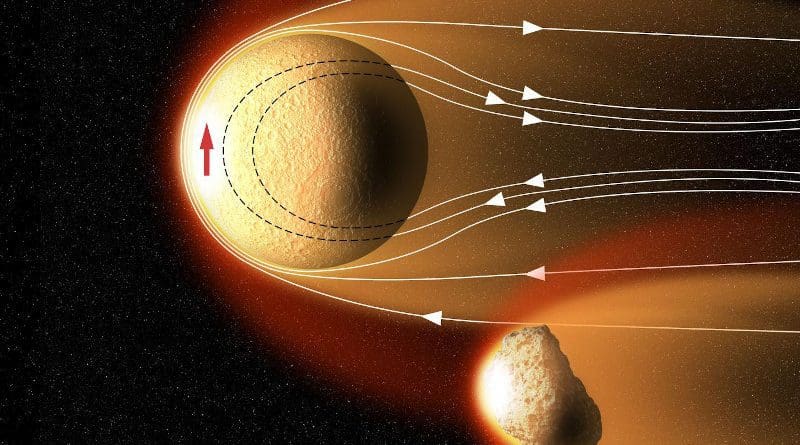 Illustration of solar wind flowing over asteroids in the early solar system. The magnetic field of the solar wind (white line/arrows) magnetizes the asteroid (red arrow). Researchers at the University of Rochester used magnetism to determine, for the first time, when carbonaceous chondrite asteroids first arrived in the inner solar system. CREDIT: University of Rochester illustration / Michael Osadciw