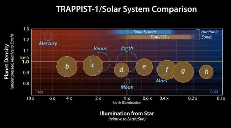 This graph presents measured properties of the seven TRAPPIST-1 exoplanets (labeled b through h), showing how they stack up to each other as well as to Earth and the other inner rocky worlds in our own solar system. The relative sizes of the planets are indicated by the circles. CREDIT NASA/JPL-Caltech