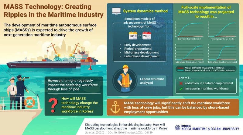 Disrupting technologies in the shipping industry: How will MASS development affect the maritime workforce in Korea CREDIT Korea Maritime and Ocean University