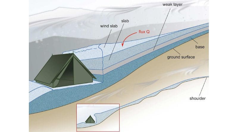 Configuration of the Dyatlov group's tent installed on a flat surface after making a cut in the slope below a small shoulder. CREDIT Gaume/Puzrin