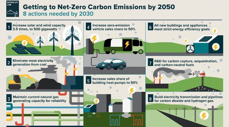 Regardless of the pathway we take to become carbon neutral by 2050, the actions needed in the next 10 years are the same. CREDIT Jenny Nuss/Berkeley Lab)