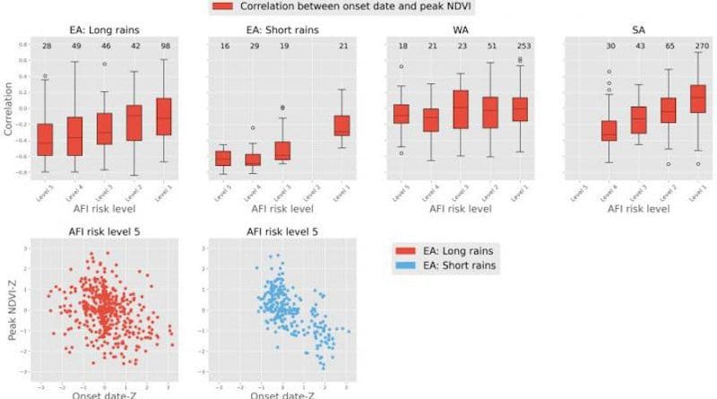 Whisker plots describing the variability of correlation between timing of onset of the rainy season (onset date) and peak NDVI (indicator of drought) in the following months for East, West, and Southern Africa based on Acute Food Insecurity (AFI) risks (Table 1). Bottom: Scatter plots of standardized anomaly of onset date timing and peak NDVI for the AU2s with the highest AFI risks. *The number on the top of box-whisker plots indicate the number of AU2 in each of the corresponding bins. AFI risk level 1 indicates lowest risk of food insecurity and level 5 indicates highest risk, further explanation for AFI risk level can be found in Table 1. CREDIT Shukla et al, PLOS ONE 2021 (CC-BY 4.0, https://creativecommons.org/licenses/by/4.0/)