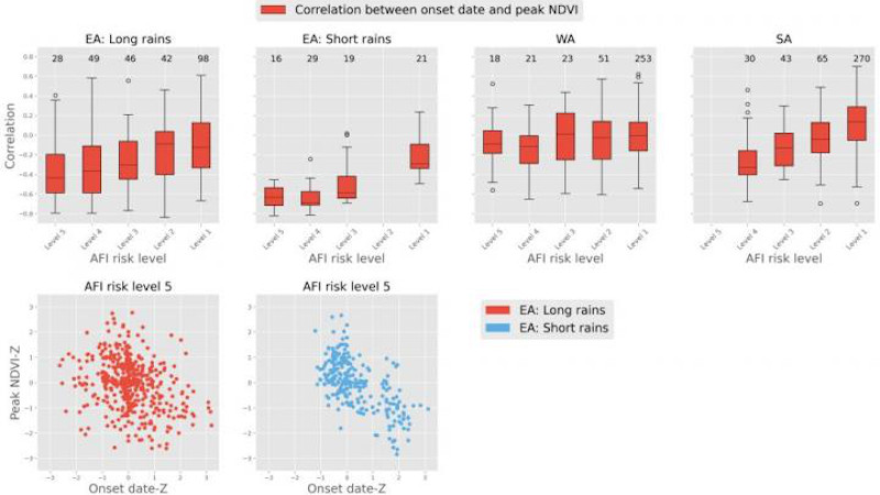Whisker plots describing the variability of correlation between timing of onset of the rainy season (onset date) and peak NDVI (indicator of drought) in the following months for East, West, and Southern Africa based on Acute Food Insecurity (AFI) risks (Table 1). Bottom: Scatter plots of standardized anomaly of onset date timing and peak NDVI for the AU2s with the highest AFI risks. *The number on the top of box-whisker plots indicate the number of AU2 in each of the corresponding bins. AFI risk level 1 indicates lowest risk of food insecurity and level 5 indicates highest risk, further explanation for AFI risk level can be found in Table 1. CREDIT Shukla et al, PLOS ONE 2021 (CC-BY 4.0, https://creativecommons.org/licenses/by/4.0/)