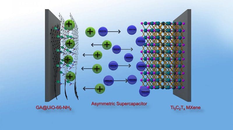 Graphene hybrid made from metal organic frameworks (MOF) and graphenic acid make an excellent positive electrode for supercapacitors, which thus achieve an energy density similar to that of nickel-metal hydride batteries. CREDIT Prof. Dr. J. Kolleboyina / IITJ