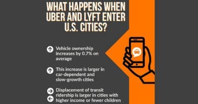 This graphical abstract depicts findings for what happens when Uber and Lyft enter U.S. cities. CREDIT Jeremy Michalek