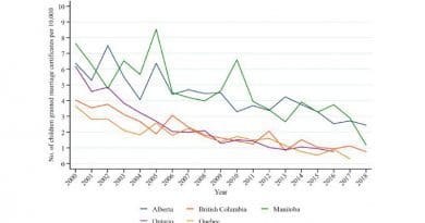 Figure: Trends in the number of children granted marriage certificates per 10,000 16-17-year-olds in five provinces between 2000 and 2018 CREDIT Alissa Koski and Shelley Clark