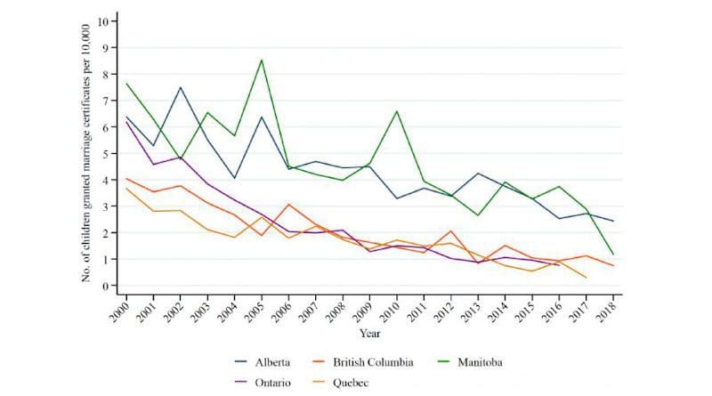 Figure: Trends in the number of children granted marriage certificates per 10,000 16-17-year-olds in five provinces between 2000 and 2018 CREDIT Alissa Koski and Shelley Clark