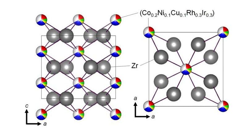 Schematic of the CuAl2-type crystal structure of the newly created superconducting Co0.2Ni0.1Cu0.1Rh0.3Ir0.3Zr2 compound, with an HEA-type Tr site. CREDIT Tokyo Metropolitan University