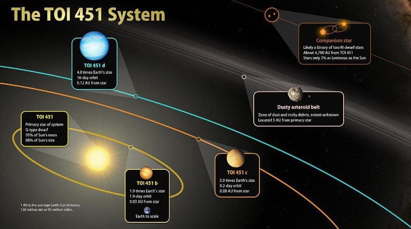 The newly discovered TOI 451 planetary system features three planets orbiting the same sun. CREDIT Illustration courtesy of NASA/Goddard Space Flight Center