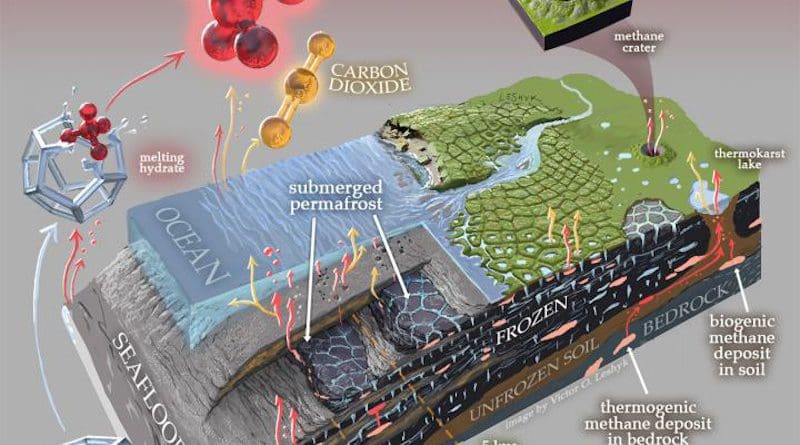 This artistic diagram of the subsea and coastal permafrost ecosystems emphasizes greenhouse gas production and release. Sandia National Laboratories geosciences engineer Jennifer Frederick is one of the authors in a recent study regarding the release of such gases from submarine permafrost. CREDIT Artwork by Victor O. Leshyk, Center for Ecosystem Science and Society, Northern Arizona University