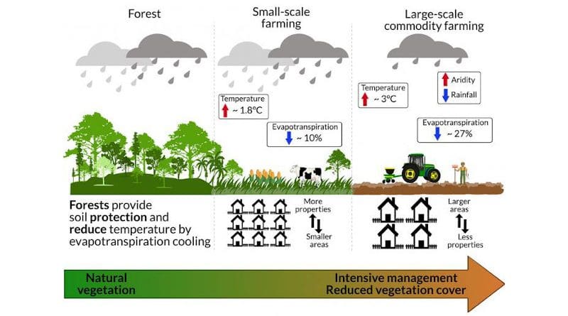 Deforestation and commodity farming activities leading to a warmer and drier local climate. CREDIT Eduardo Maeda