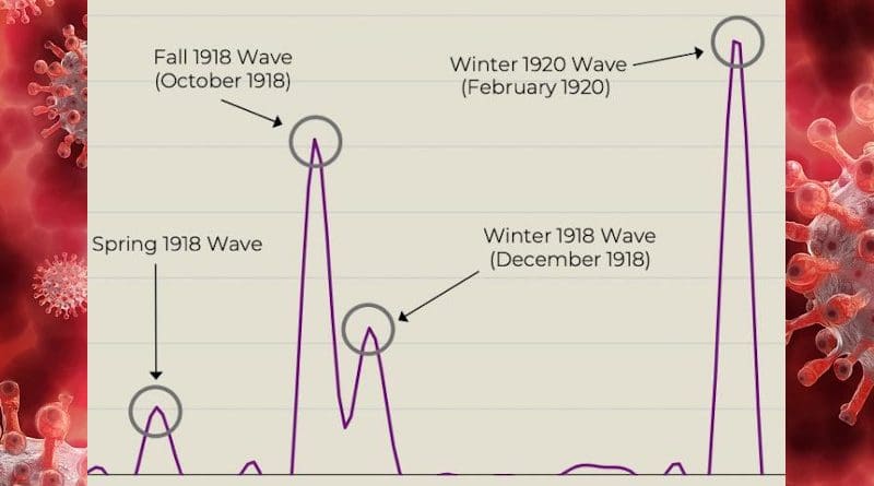 This graph shows the four distinct waves. Wave #1 March 1918 (Spring 1918 Wave), #2 October 1918 (Fall 1918 Wave), #3 December 1918 (Winter 1918 Wave) and #4 February 2020 (Winter 1920 Wave) CREDIT Siddarth Chandra