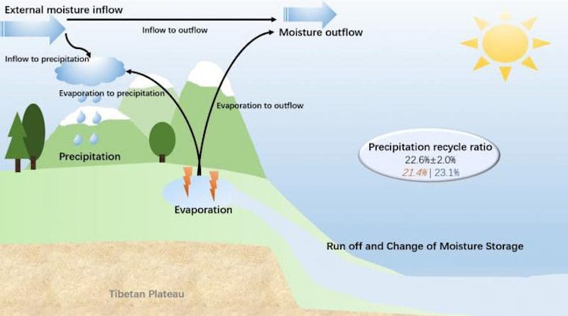 The schematic diagram of the atmospheric water cycle and its changes with ENSO events over the TP in summer. The black fonts represent the climatic mean value and interannual variability. The red (blue) fonts represent the average value in El Niño (La Niña) decaying summers. Slant fonts denote that changes are significant at the level of 0.1. CREDIT Yin Zhao