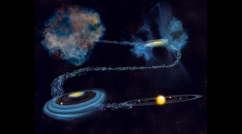 Artist illustration of the formation of the solar system, capturing the moment where radioactive nuclei got incorporated into solids that would become meteorites. CREDIT Bill Saxton / NSF / AUI / NRAO