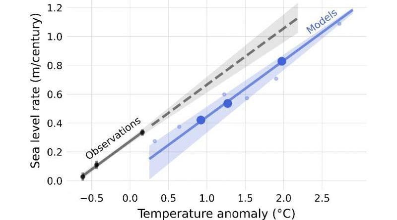 The warmer it gets, the faster the sea level rises. The sensitivity models of the future appear to be inconsistent with historical data. CREDIT Credit: Aslak Grinsted, CC-BY