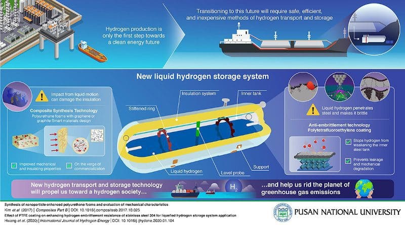 Tanking Up Towards A Hydrogen Economy With New Storage Technology