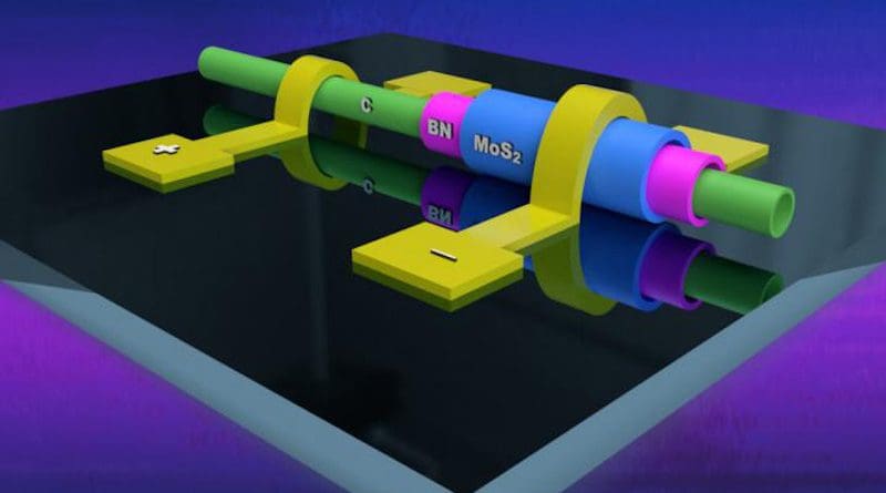Image of a heterotube diode: This device contains a MoS2 semiconductor shell (blue), over the insulator hBN shell (purple), over the carbon nanotube core (green) of the heteronanotube covered with gold electrodes (yellow). CREDIT ELIZABETH FLORES-GOMEZ MURRAY/ PENN STATE