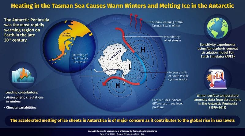 Heating in Tasman Sea causes warm winters and melting ice in the antarctic. CREDIT Kazutoshi Sato (Kitami Institute of Technology)