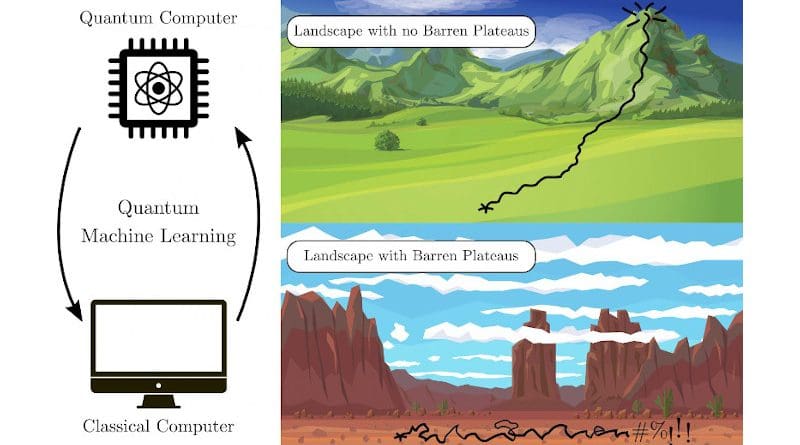 A barren plateau is a trainability problem that occurs in machine learning optimization algorithms when the problem-solving space turns flat as the algorithm is run. Researchers at Los Alamos National Laboratory have developed theorems to prove that any given algorithm will avoid a barren plateau as it scales up to run on a quantum computer. CREDIT Los Alamos National Laboratory